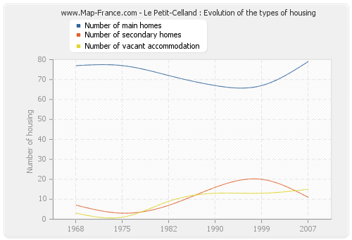 Le Petit-Celland : Evolution of the types of housing